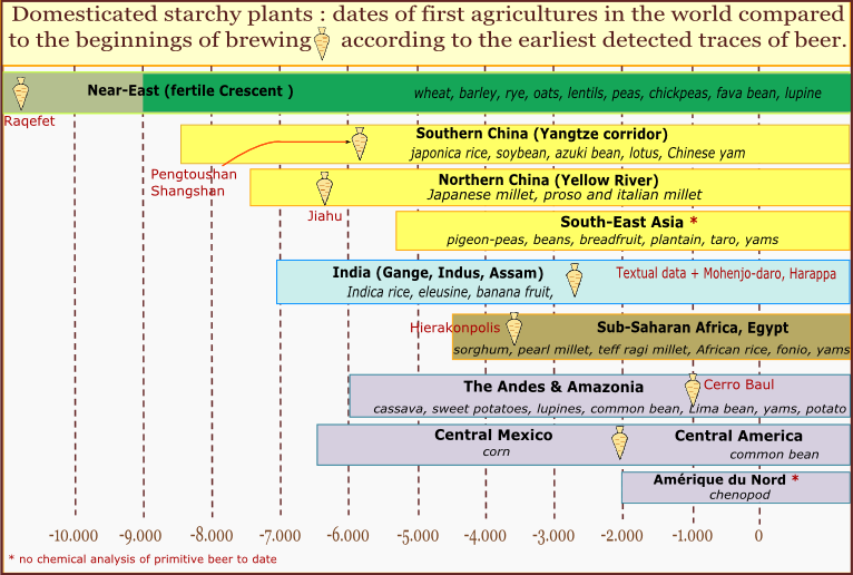 Chrono of plant domestication areas
